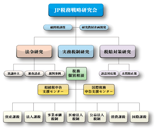 JP税務戦略研究会運営体制