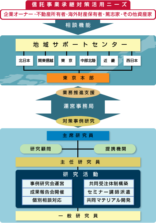 組織図